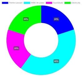 Graphique en anneau de répartition des tâches par intervenant : HVAC Air power 40 %, les autres 20 %